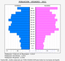 Vegadeo - Pirámide de población grupos quinquenales - Censo 2021