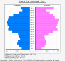 Laviana - Pirámide de población grupos quinquenales - Censo 2021