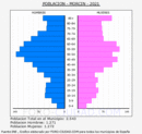 Morcín - Pirámide de población grupos quinquenales - Censo 2021