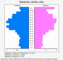 Gozón - Pirámide de población grupos quinquenales - Censo 2021