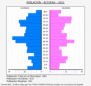 Acedera - Pirámide de población grupos quinquenales - Censo 2021