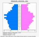 Aceuchal - Pirámide de población grupos quinquenales - Censo 2021