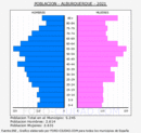 Alburquerque - Pirámide de población grupos quinquenales - Censo 2021