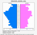 Azuaga - Pirámide de población grupos quinquenales - Censo 2021