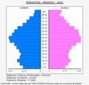Badajoz - Pirámide de población grupos quinquenales - Censo 2021