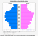 Calamonte - Pirámide de población grupos quinquenales - Censo 2021