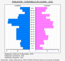 Cordobilla de Lácara - Pirámide de población grupos quinquenales - Censo 2021