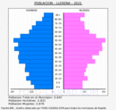 Llerena - Pirámide de población grupos quinquenales - Censo 2021