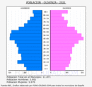 Olivenza - Pirámide de población grupos quinquenales - Censo 2021