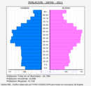 Zafra - Pirámide de población grupos quinquenales - Censo 2021