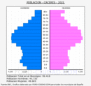 Cáceres - Pirámide de población grupos quinquenales - Censo 2021