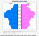 Coria - Pirámide de población grupos quinquenales - Censo 2021