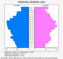 Miajadas - Pirámide de población grupos quinquenales - Censo 2021