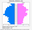Moraleja - Pirámide de población grupos quinquenales - Censo 2021