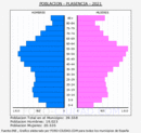 Plasencia - Pirámide de población grupos quinquenales - Censo 2021