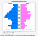 Búger - Pirámide de población grupos quinquenales - Censo 2021