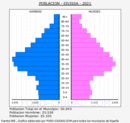 Eivissa - Pirámide de población grupos quinquenales - Censo 2021