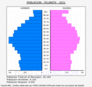 Felanitx - Pirámide de población grupos quinquenales - Censo 2021