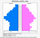 Lloseta - Pirámide de población grupos quinquenales - Censo 2021