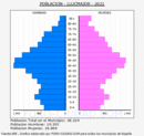 Llucmajor - Pirámide de población grupos quinquenales - Censo 2021