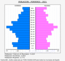 Porreres - Pirámide de población grupos quinquenales - Censo 2021