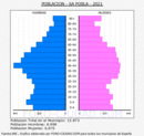 Sa Pobla - Pirámide de población grupos quinquenales - Censo 2021
