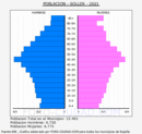 Sóller - Pirámide de población grupos quinquenales - Censo 2021