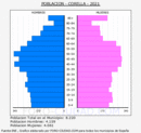 Corella - Pirámide de población grupos quinquenales - Censo 2021