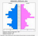 Fontellas - Pirámide de población grupos quinquenales - Censo 2021