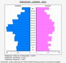 Lodosa - Pirámide de población grupos quinquenales - Censo 2021