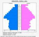 Tudela - Pirámide de población grupos quinquenales - Censo 2021