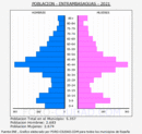 Entrambasaguas - Pirámide de población grupos quinquenales - Censo 2021