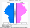 Laredo - Pirámide de población grupos quinquenales - Censo 2021