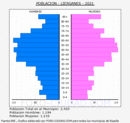 Liérganes - Pirámide de población grupos quinquenales - Censo 2021