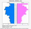 Reinosa - Pirámide de población grupos quinquenales - Censo 2021