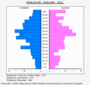 Ruiloba - Pirámide de población grupos quinquenales - Censo 2021