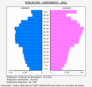 Santander - Pirámide de población grupos quinquenales - Censo 2021