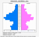 Castañeda - Pirámide de población grupos quinquenales - Censo 2021