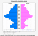 Guriezo - Pirámide de población grupos quinquenales - Censo 2021