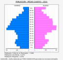 Medio Cudeyo - Pirámide de población grupos quinquenales - Censo 2021