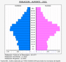 Almonte - Pirámide de población grupos quinquenales - Censo 2021