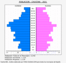 Chucena - Pirámide de población grupos quinquenales - Censo 2021