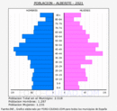 Alberite - Pirámide de población grupos quinquenales - Censo 2021