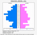Arrúbal - Pirámide de población grupos quinquenales - Censo 2021