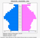 Calahorra - Pirámide de población grupos quinquenales - Censo 2021