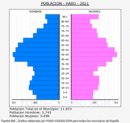 Haro - Pirámide de población grupos quinquenales - Censo 2021