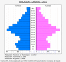 Lardero - Pirámide de población grupos quinquenales - Censo 2021