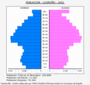 Logroño - Pirámide de población grupos quinquenales - Censo 2021