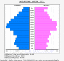 Nájera - Pirámide de población grupos quinquenales - Censo 2021