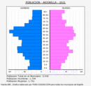 Arjonilla - Pirámide de población grupos quinquenales - Censo 2021
